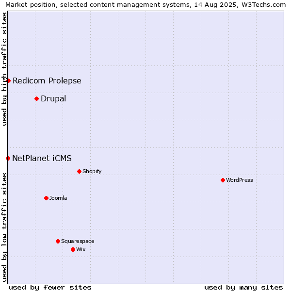 Market position of Drupal vs. Redicom Prolepse vs. NetPlanet iCMS