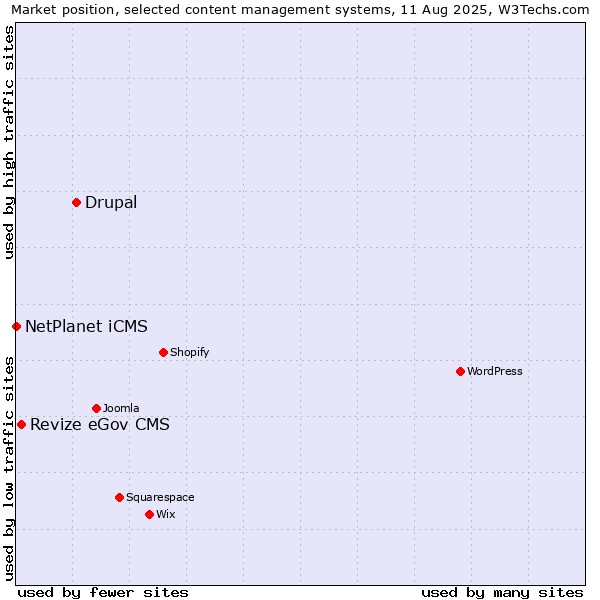 Market position of Drupal vs. Revize eGov CMS vs. NetPlanet iCMS