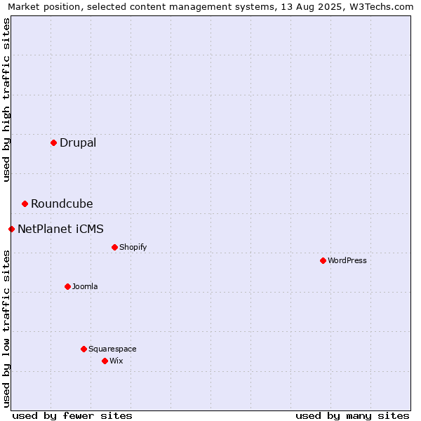 Market position of Drupal vs. Roundcube vs. NetPlanet iCMS
