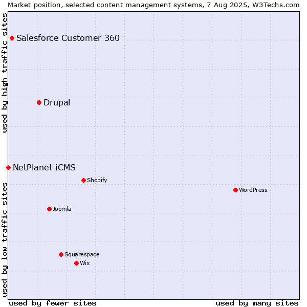 Market position of Drupal vs. Salesforce Customer 360 vs. NetPlanet iCMS