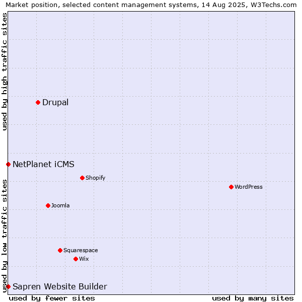 Market position of Drupal vs. NetPlanet iCMS vs. Sapren Website Builder