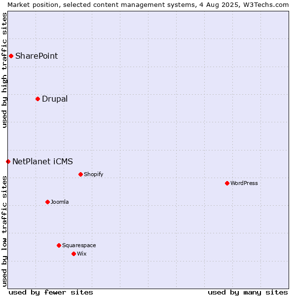 Market position of Drupal vs. SharePoint vs. NetPlanet iCMS