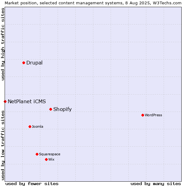 Market position of Shopify vs. Drupal vs. NetPlanet iCMS