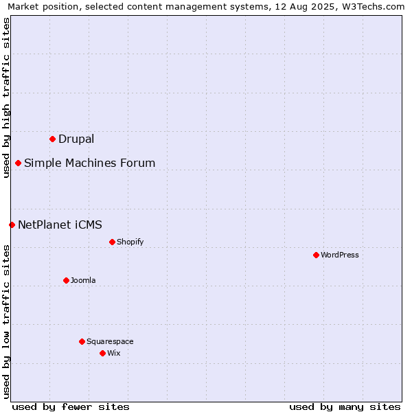 Market position of Drupal vs. Simple Machines Forum vs. NetPlanet iCMS