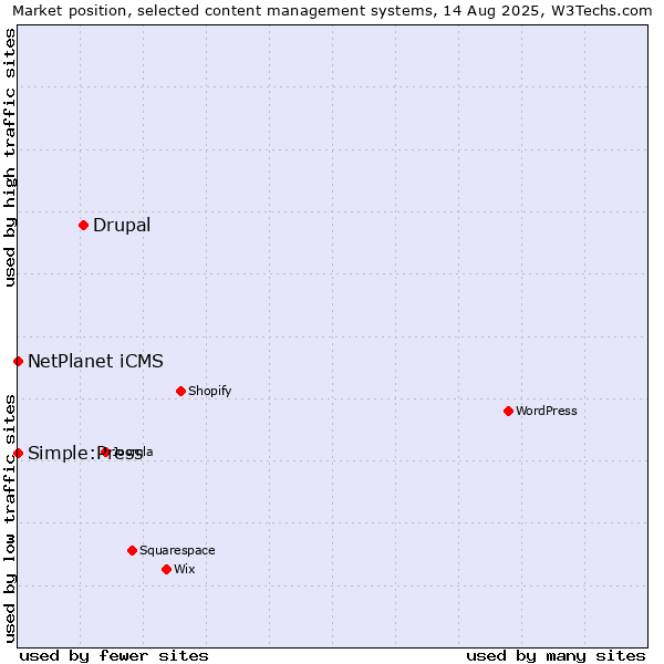 Market position of Drupal vs. NetPlanet iCMS vs. Simple:Press
