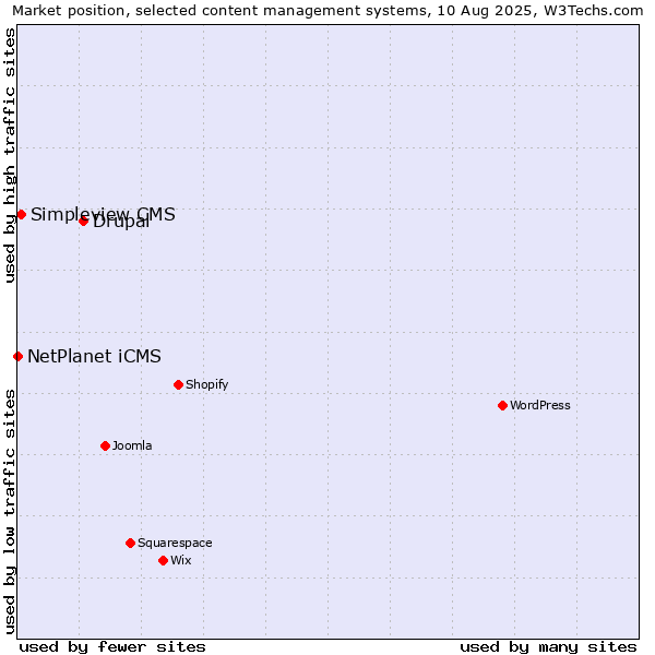 Market position of Drupal vs. Simpleview CMS vs. NetPlanet iCMS