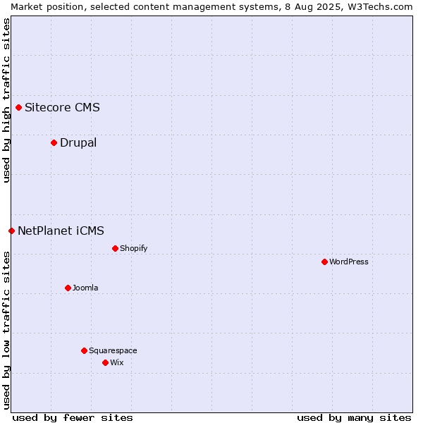 Market position of Drupal vs. Sitecore CMS vs. NetPlanet iCMS