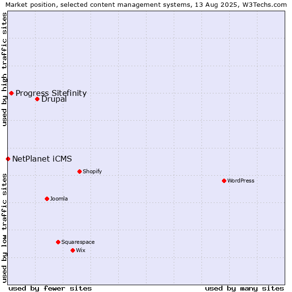 Market position of Drupal vs. Progress Sitefinity vs. NetPlanet iCMS