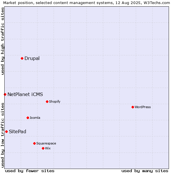 Market position of Drupal vs. SitePad vs. NetPlanet iCMS