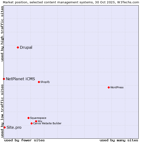 Market position of Drupal vs. Site.pro vs. NetPlanet iCMS
