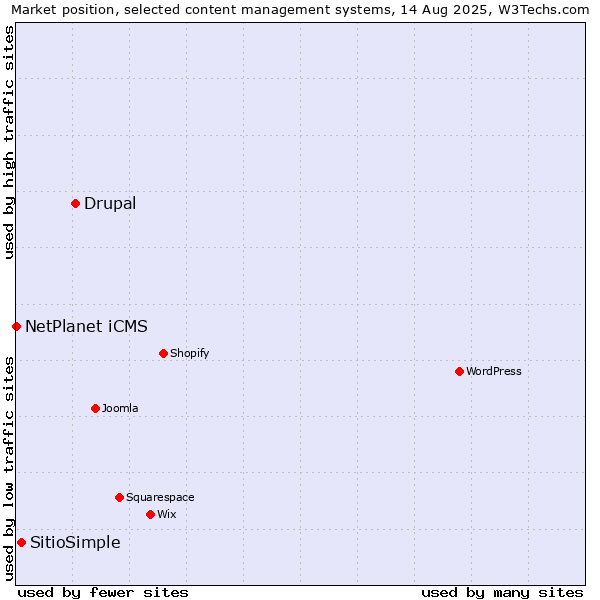 Market position of Drupal vs. SitioSimple vs. NetPlanet iCMS