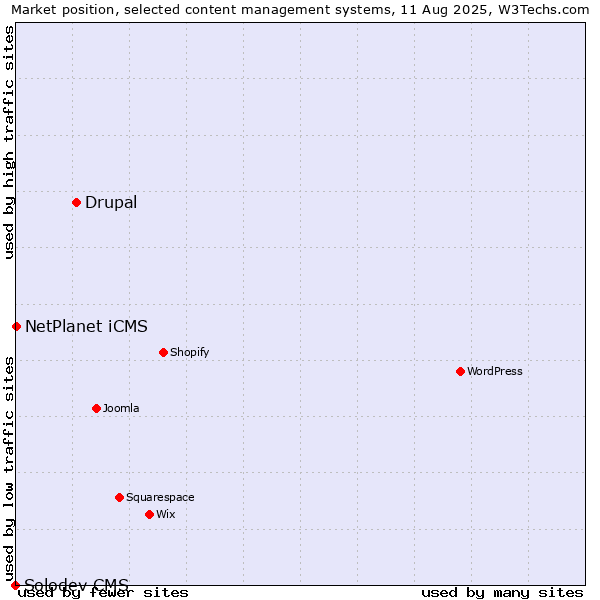 Market position of Drupal vs. NetPlanet iCMS vs. Solodev CMS