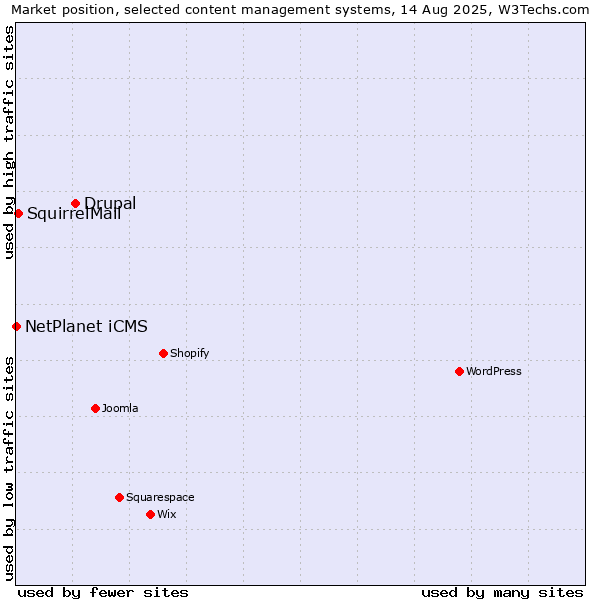 Market position of Drupal vs. SquirrelMail vs. NetPlanet iCMS