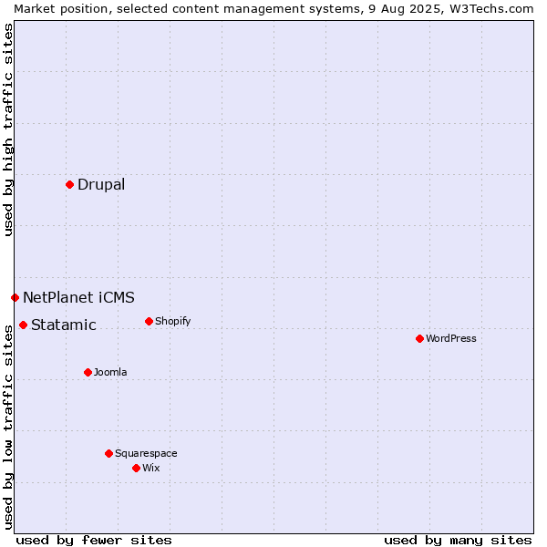 Market position of Drupal vs. Statamic vs. NetPlanet iCMS