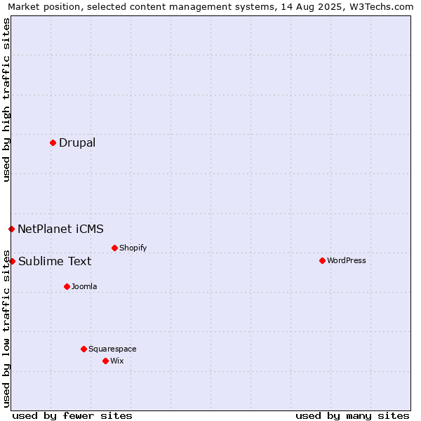 Market position of Drupal vs. Sublime Text vs. NetPlanet iCMS