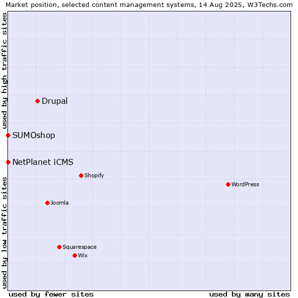Market position of Drupal vs. NetPlanet iCMS vs. SUMOshop