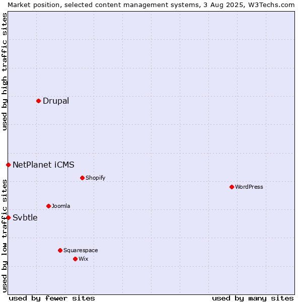 Market position of Drupal vs. NetPlanet iCMS vs. Svbtle