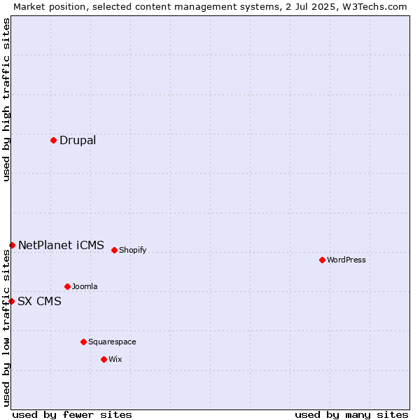 Market position of Drupal vs. NetPlanet iCMS vs. SX CMS