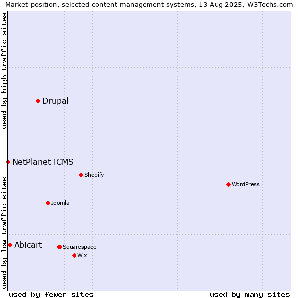 Market position of Drupal vs. Abicart vs. NetPlanet iCMS