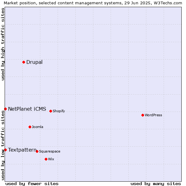 Market position of Drupal vs. Textpattern vs. NetPlanet iCMS
