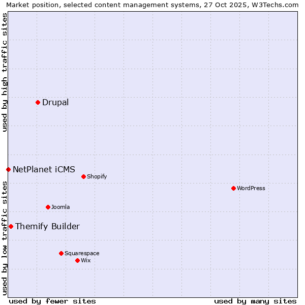 Market position of Drupal vs. Themify Builder vs. NetPlanet iCMS