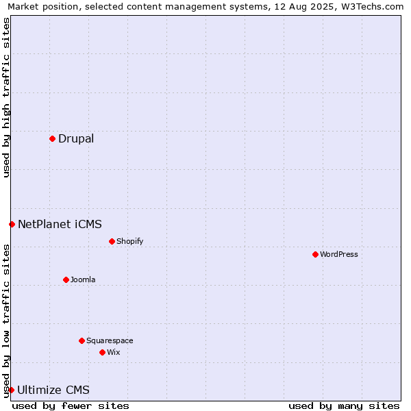 Market position of Drupal vs. NetPlanet iCMS vs. Ultimize CMS