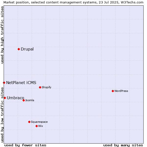Market position of Drupal vs. Umbraco vs. NetPlanet iCMS