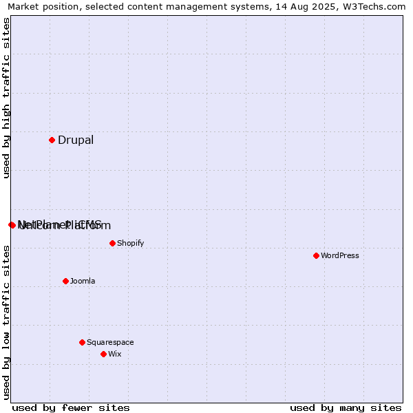 Market position of Drupal vs. Unicorn Platform vs. NetPlanet iCMS