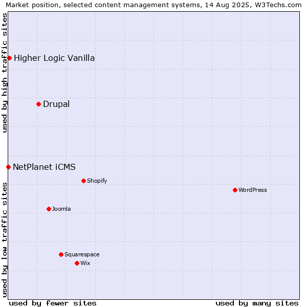 Market position of Drupal vs. Higher Logic Vanilla vs. NetPlanet iCMS