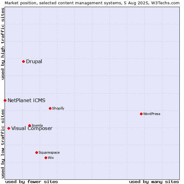 Market position of Drupal vs. Visual Composer vs. NetPlanet iCMS