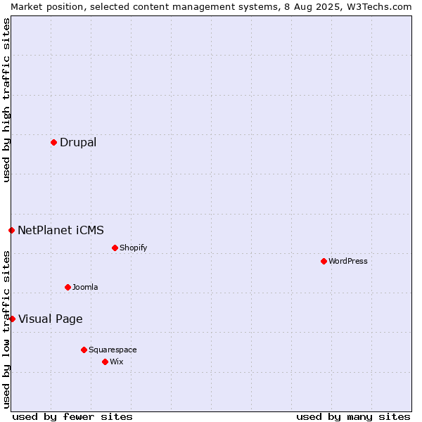 Market position of Drupal vs. Visual Page vs. NetPlanet iCMS