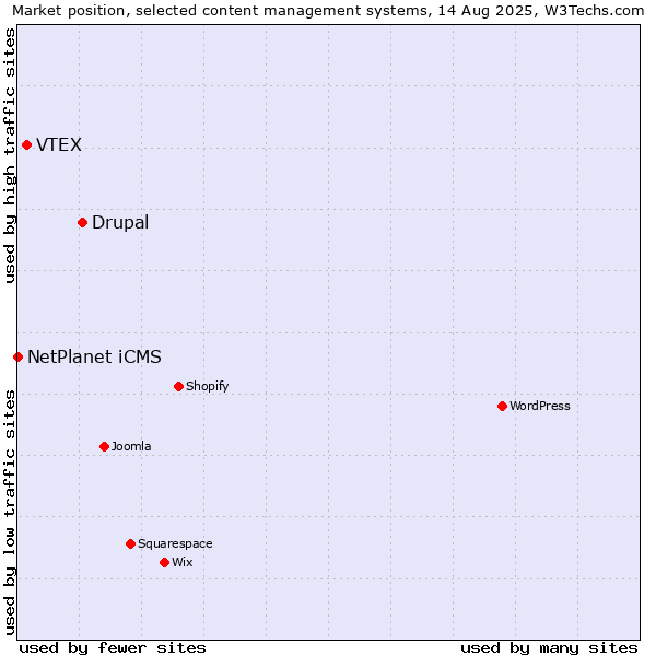 Market position of Drupal vs. VTEX vs. NetPlanet iCMS