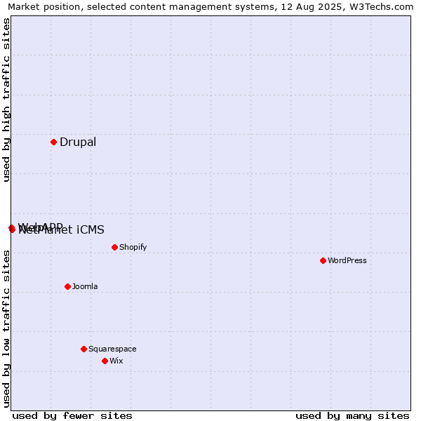 Market position of Drupal vs. NetPlanet iCMS vs. WebAPP