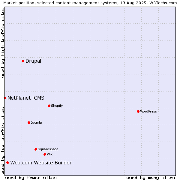 Market position of Drupal vs. Web.com Website Builder vs. NetPlanet iCMS