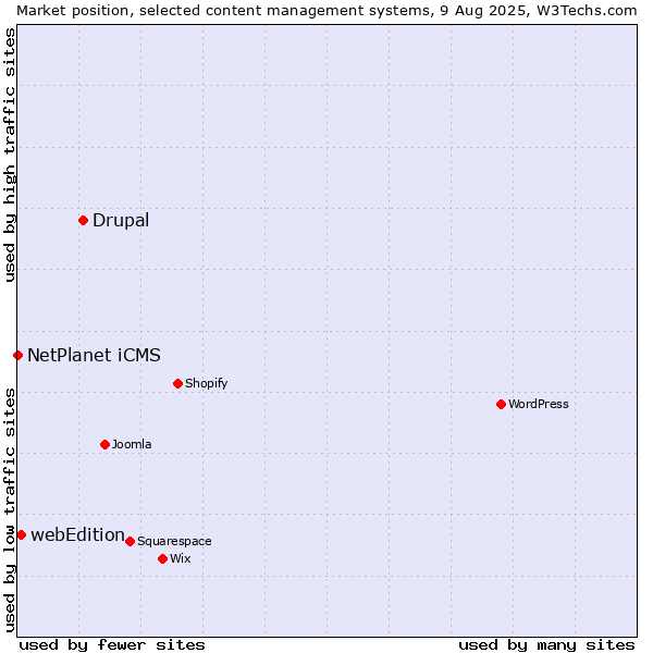 Market position of Drupal vs. webEdition vs. NetPlanet iCMS