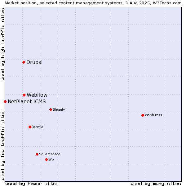 Market position of Webflow vs. Drupal vs. NetPlanet iCMS