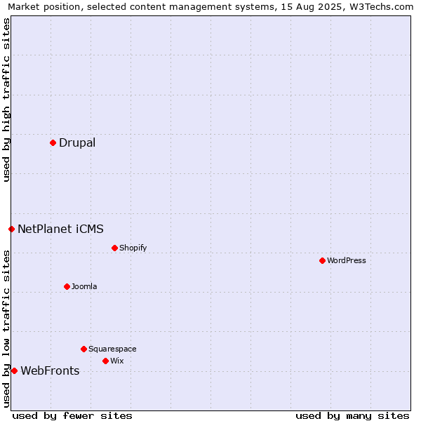 Market position of Drupal vs. WebFronts vs. NetPlanet iCMS