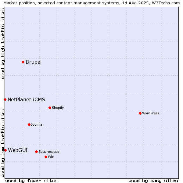 Market position of Drupal vs. WebGUI vs. NetPlanet iCMS