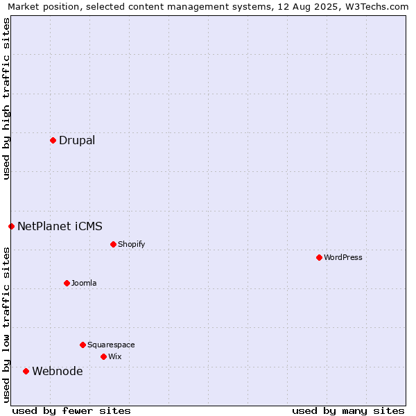 Market position of Drupal vs. Webnode vs. NetPlanet iCMS