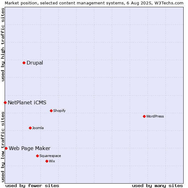 Market position of Drupal vs. Web Page Maker vs. NetPlanet iCMS