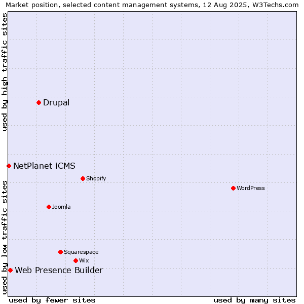 Market position of Drupal vs. Web Presence Builder vs. NetPlanet iCMS