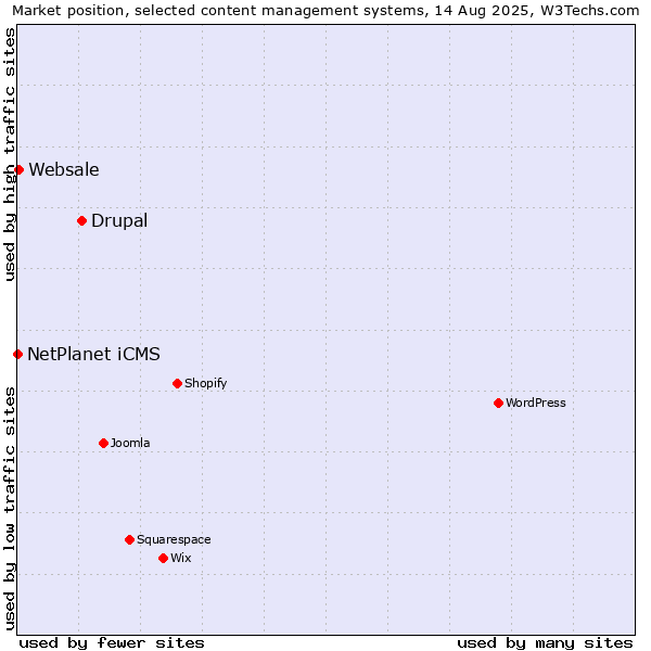 Market position of Drupal vs. Websale vs. NetPlanet iCMS