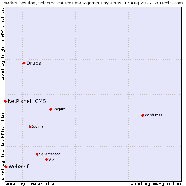 Market position of Drupal vs. WebSelf vs. NetPlanet iCMS