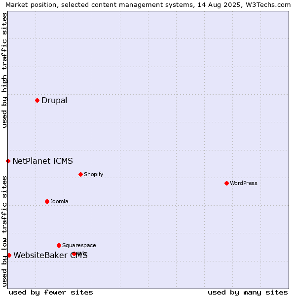 Market position of Drupal vs. WebsiteBaker CMS vs. NetPlanet iCMS