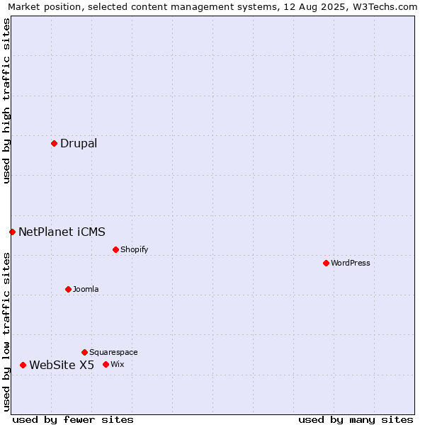 Market position of Drupal vs. WebSite X5 vs. NetPlanet iCMS