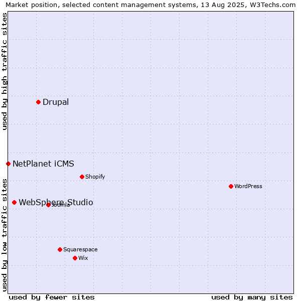 Market position of Drupal vs. WebSphere Studio vs. NetPlanet iCMS