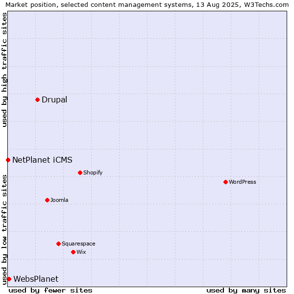 Market position of Drupal vs. WebsPlanet vs. NetPlanet iCMS