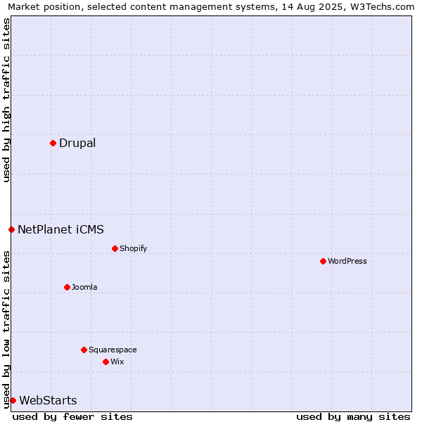 Market position of Drupal vs. WebStarts vs. NetPlanet iCMS