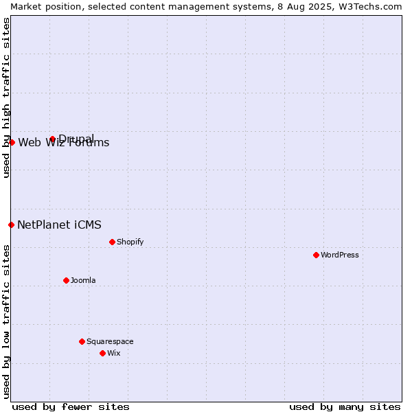 Market position of Drupal vs. Web Wiz Forums vs. NetPlanet iCMS