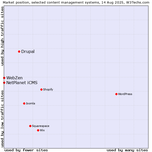 Market position of Drupal vs. NetPlanet iCMS vs. WebZen